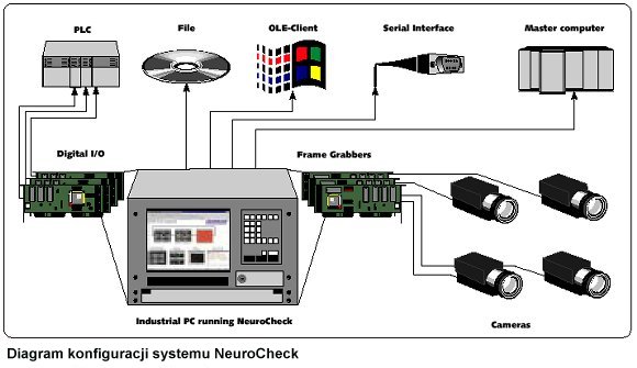 Diagram konfiguracji systemu NeuroCheck