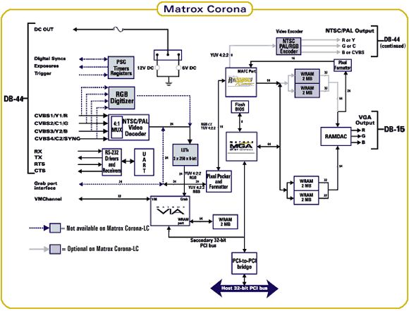 Schemat blokowy Matrox Corona