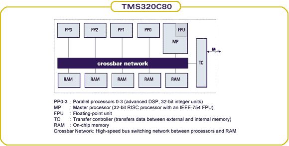 Schemat blokowy ukadu TMS320C80