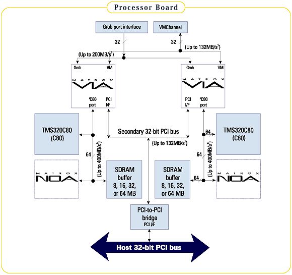 Schemat blokowy pyty wezw przetwarzania procesora wideo Genesis