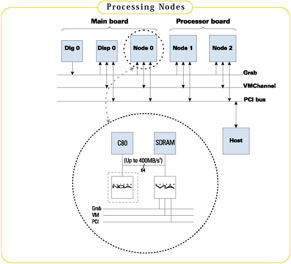 Schemat blokowy wsppracy wzw przetwarzania procesora wideo Genesis