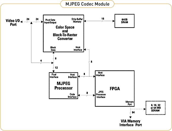 Schemat blokowy moduu MJPEG dla Matrox Meteor-II